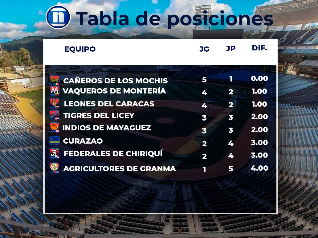 Tabla de posiciones y resultados de la Serie del Caribe 2023