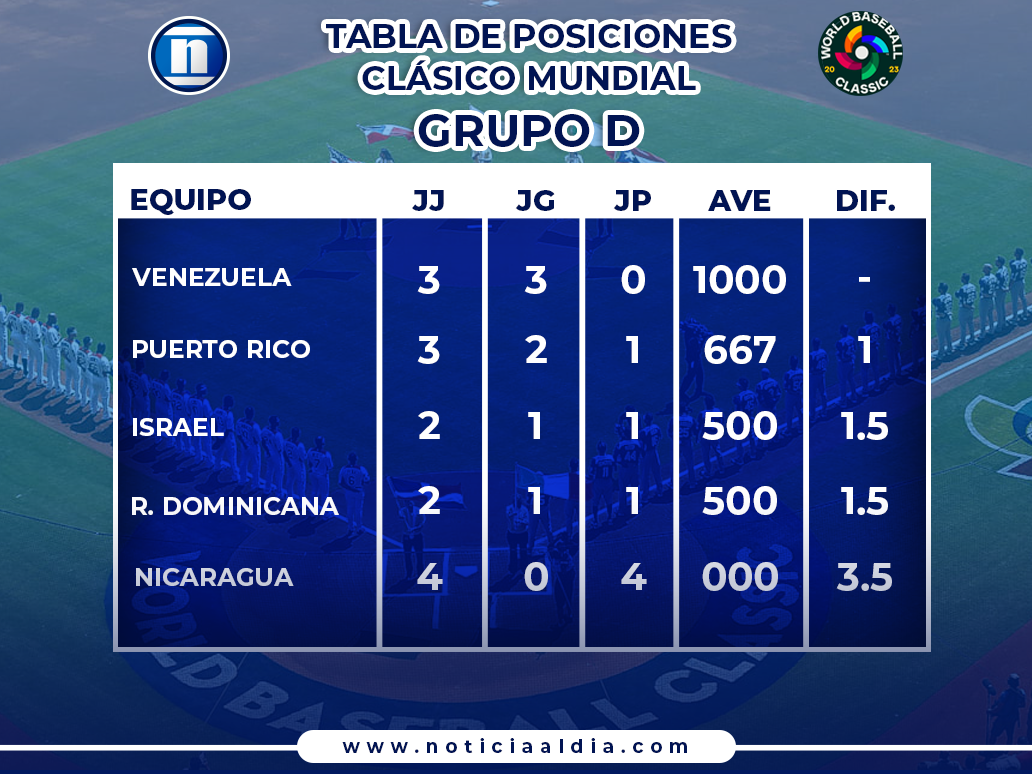 La tabla de posiciones del Clásico Mundial 2023: Venezuela en lo más alto