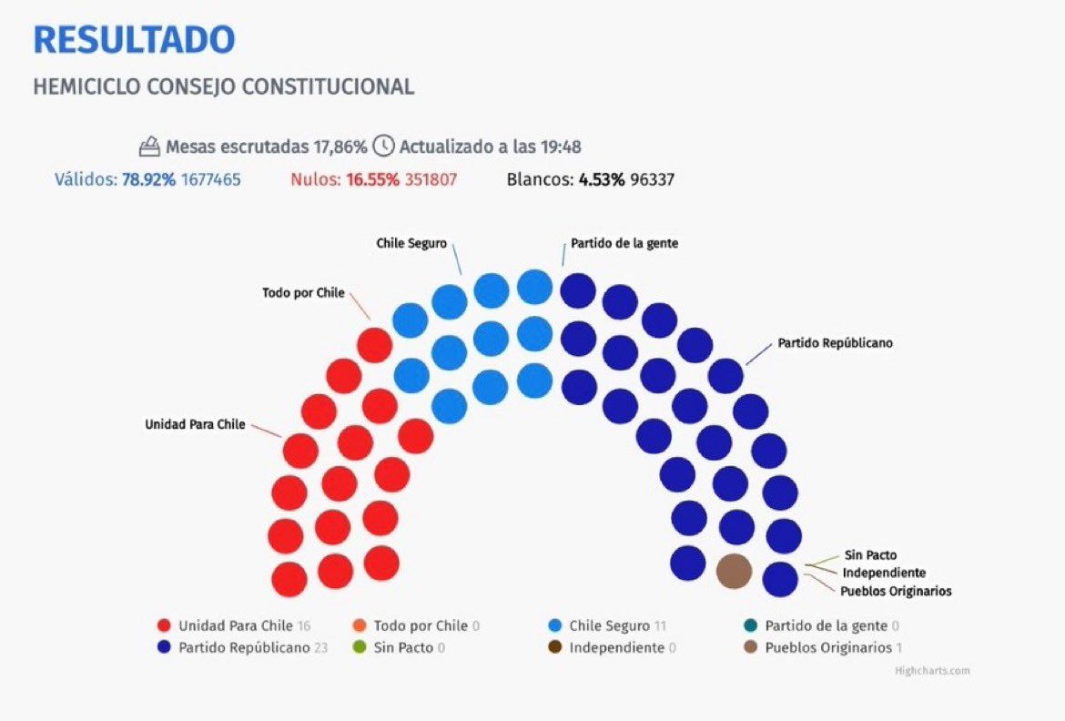 La derecha logra una amplia victoria electoral en Chile y comandará el proyecto de la nueva Constitución