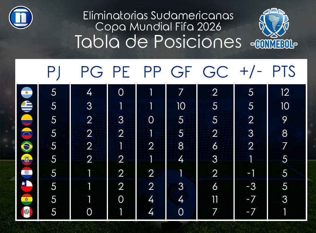 La Vinotinto sigue en la cuarta posición en la tabla por las eliminatorias sudamericanas