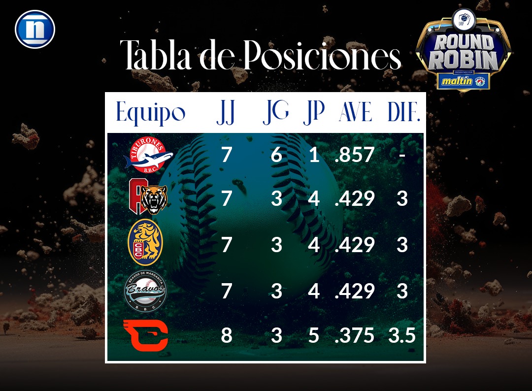 Así se encuentra la tabla de posiciones del round robin de la LVBP