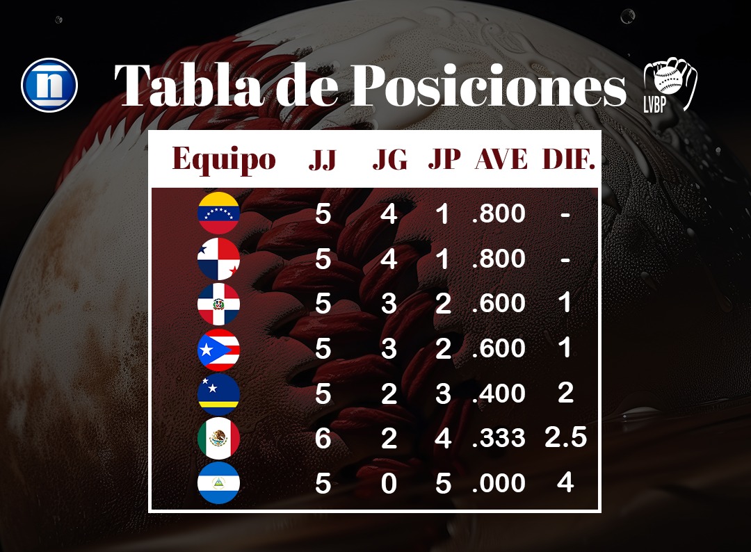 Posiciones de la Serie del Caribe: Venezuela líder