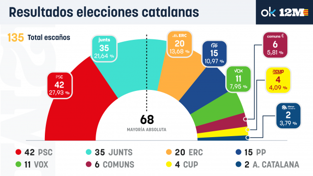 Resultados de las elecciones Cataluña 2024: Ganó Salvador Illa