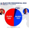 Con 5 millones 150 mil 92 votos, Nicolás Maduro fue reelegido presidente de Venezuela para el periodo 2025-2031