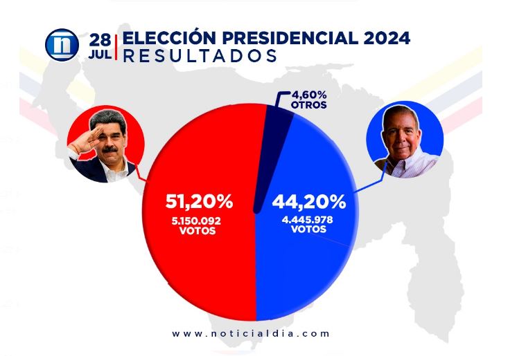 Con 5 millones 150 mil 92 votos, Nicolás Maduro fue reelegido presidente de Venezuela para el periodo 2025-2031