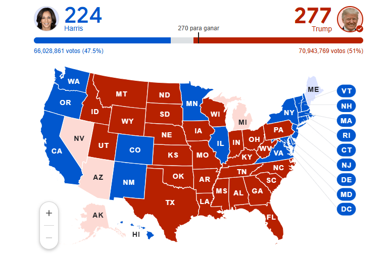 Donald Trump gana la presidencia de EEUU, con 277 votos electorales, según principales medios