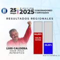 Luis Caldera es el nuevo gobernador del estado Zulia con 64.65 % de los votos