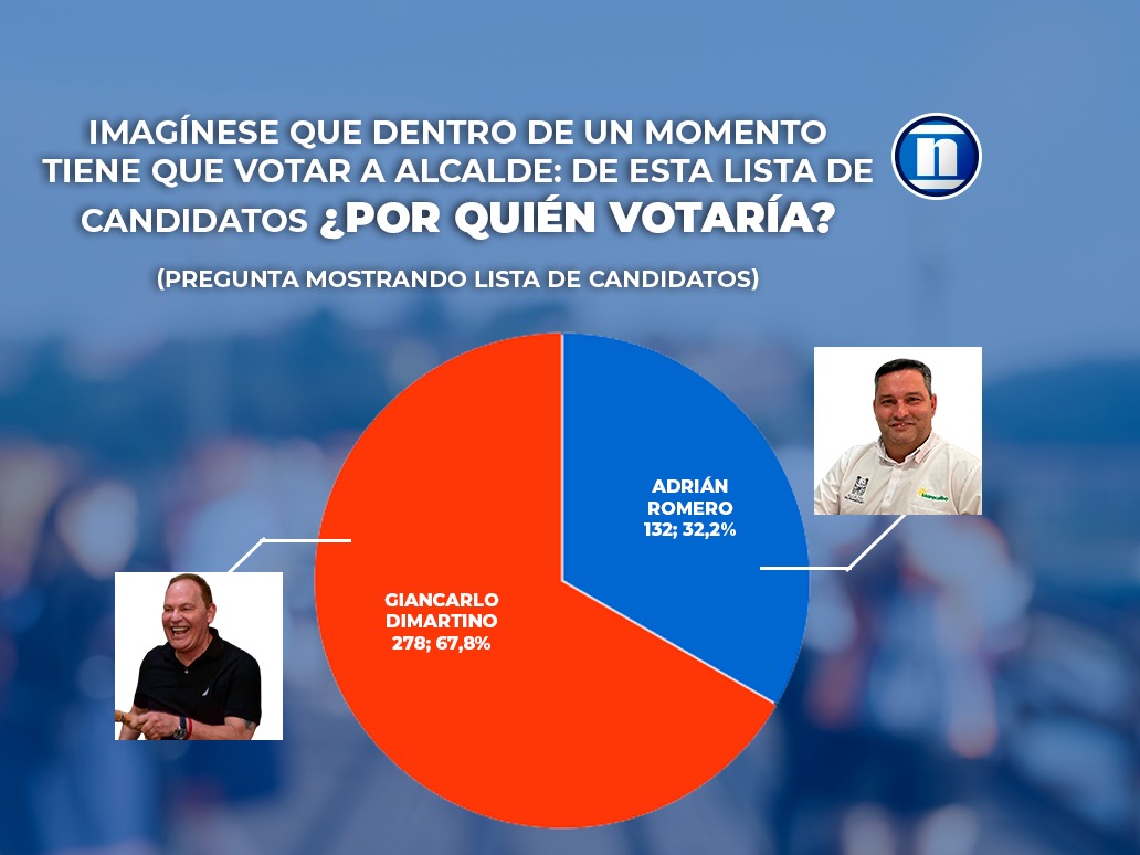 Di Martino aventaja a Adrián Romero por 20 puntos, según estudio de encuestadora Feedback
