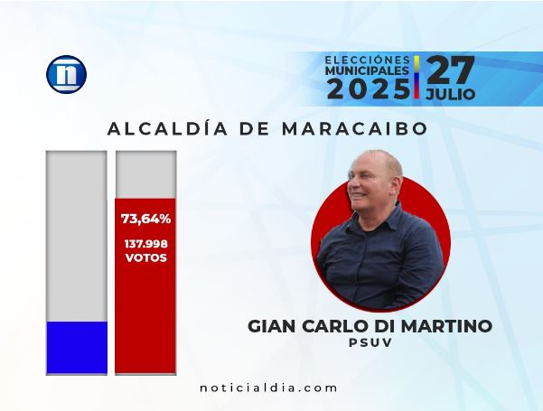 Gian Carlo Di Martino ganó la Alcaldía de Maracaibo con 137 mil 998 de los votos