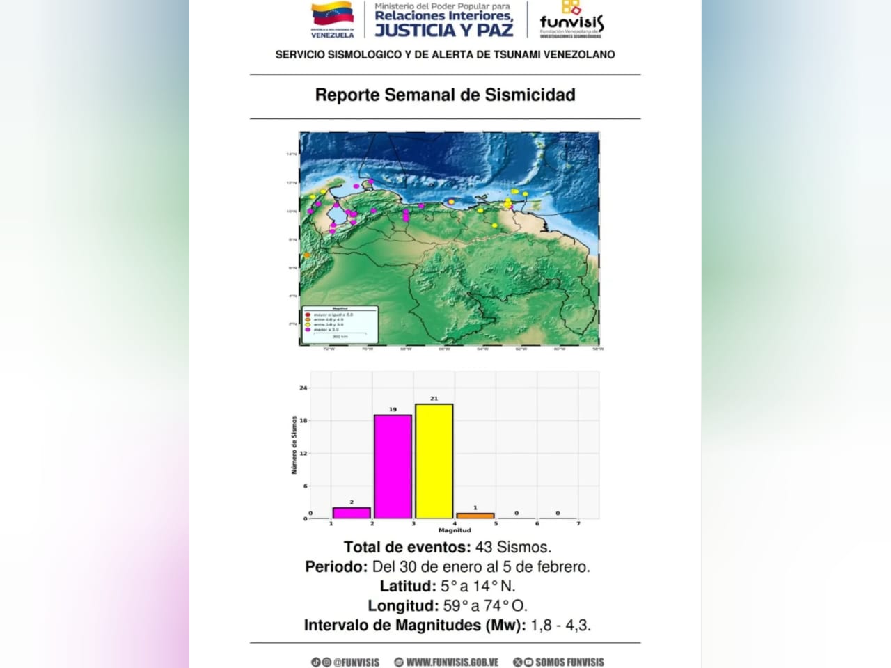 Funvisis registró 43 sismos entre el 30-Ene y el 5-Feb